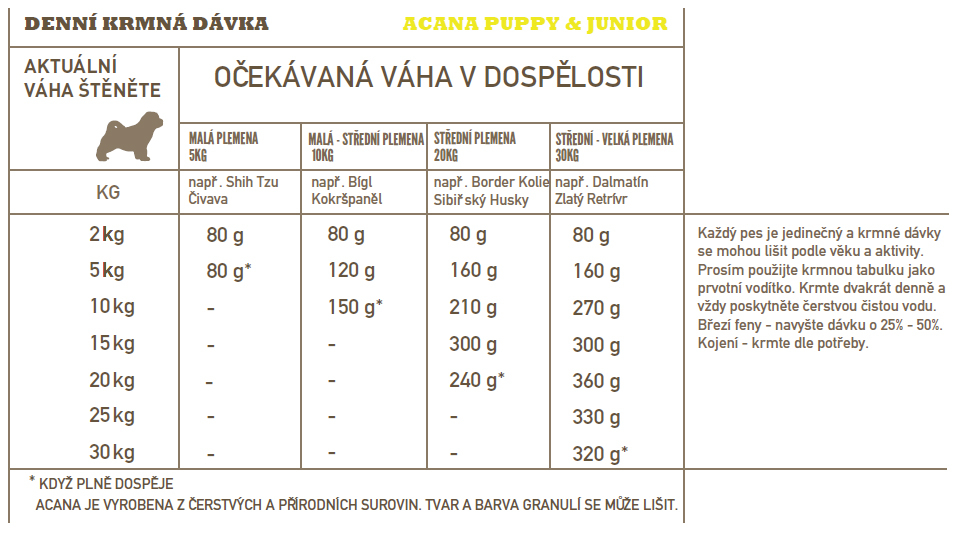 Acana Dog Puppy Junior Recipe 2kg
